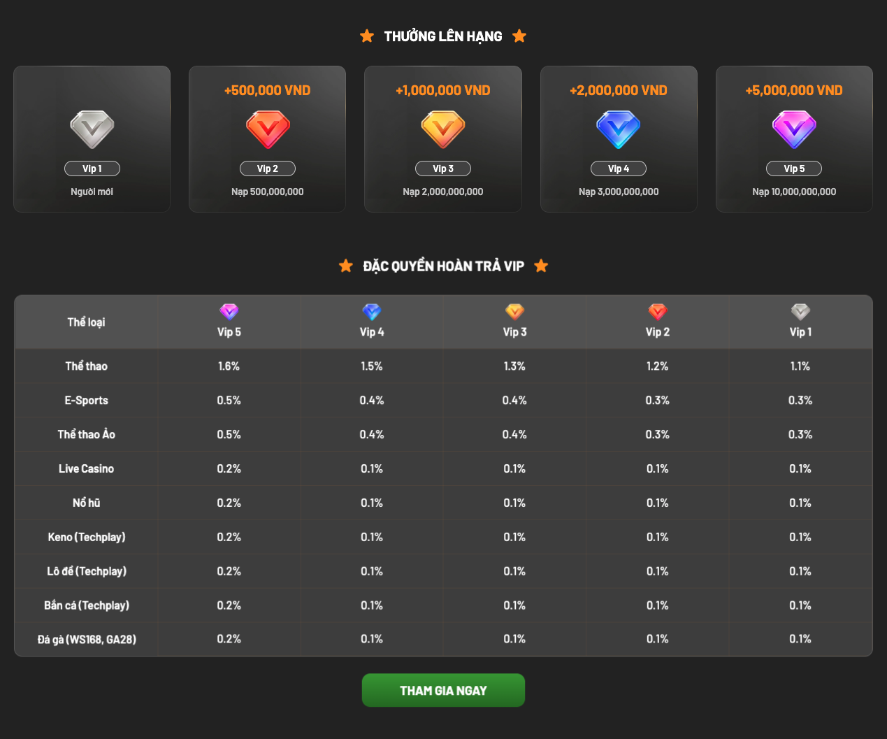 Chính sách thành viên VIP MBET